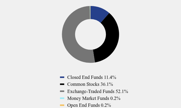 Group By Asset Type Chart