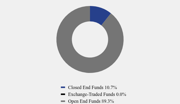 Group By Asset Type Chart