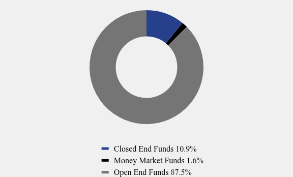 Group By Asset Type Chart
