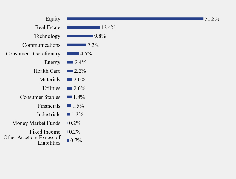 Group By Sector Chart
