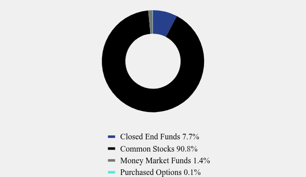 Group By Asset Type Chart