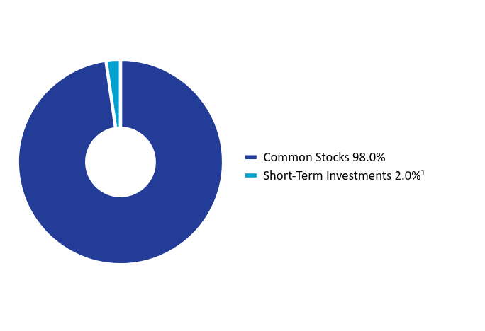 Group By Asset Type Chart