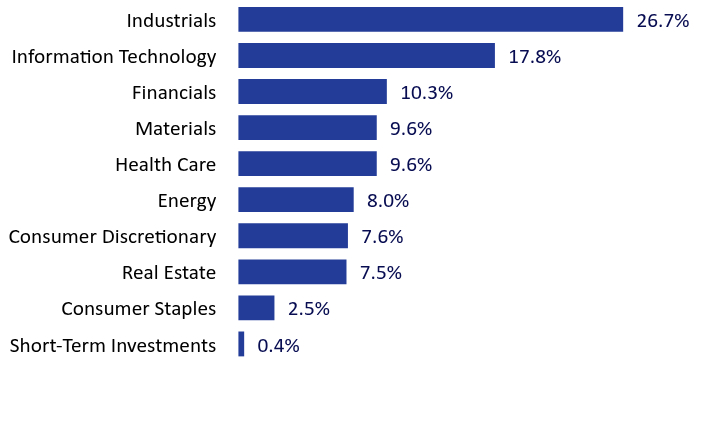 Group By Sector Chart