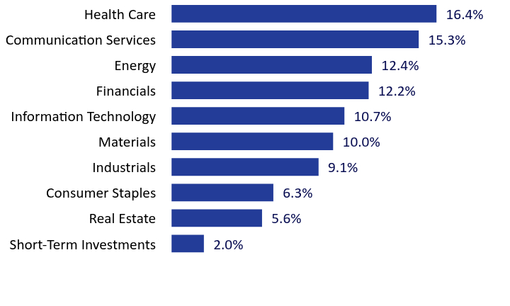 Group By Sector Chart