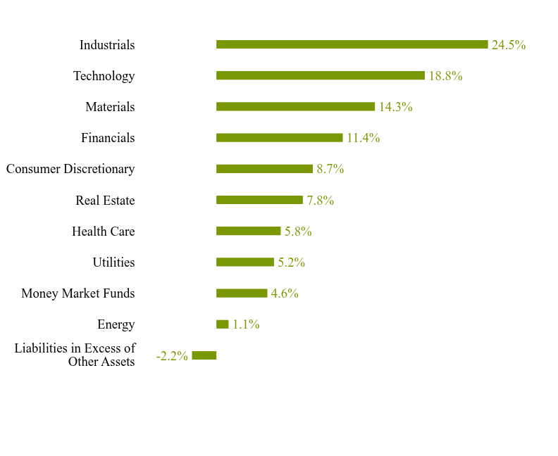Group By Sector Chart