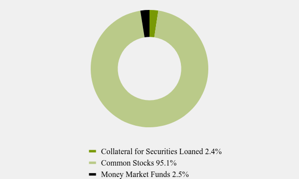 Group By Asset Type Chart