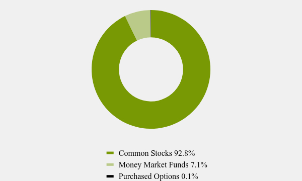 Group By Asset Type Chart