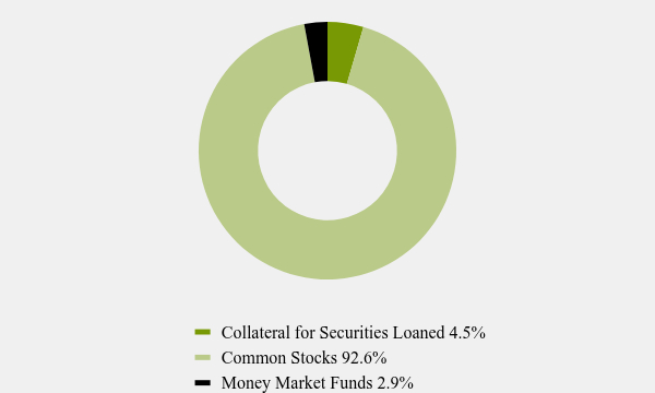 Group By Asset Type Chart