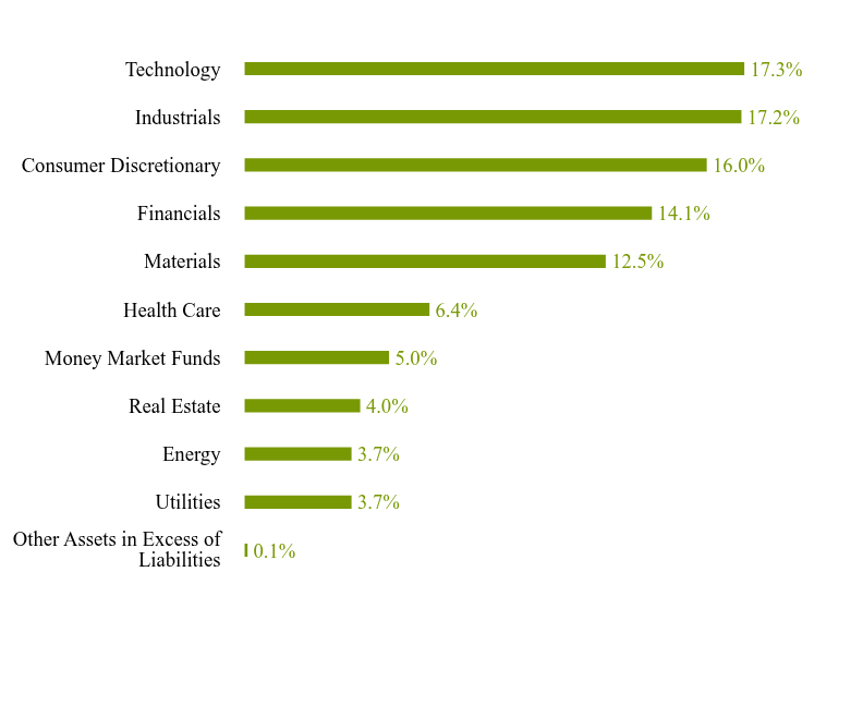 Group By Sector Chart