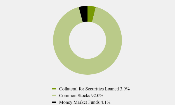 Group By Asset Type Chart