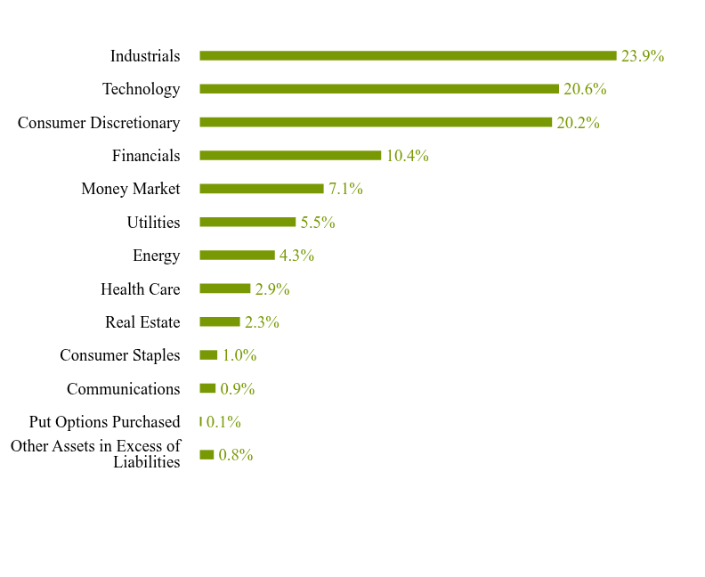 Group By Sector Chart