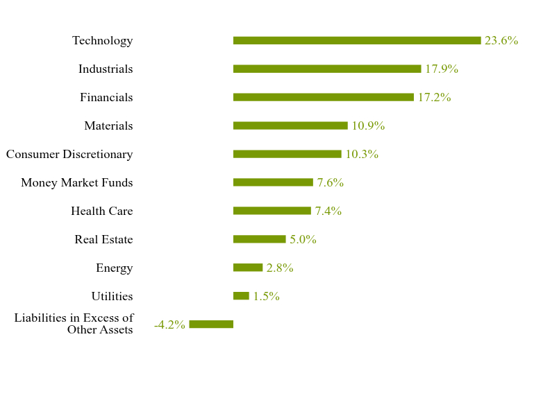 Group By Sector Chart