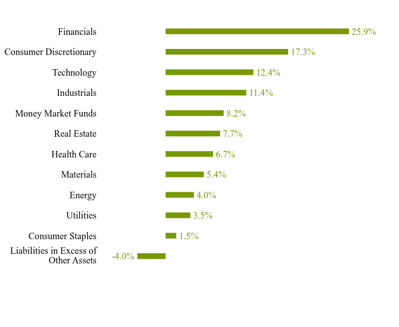 Group By Sector Chart