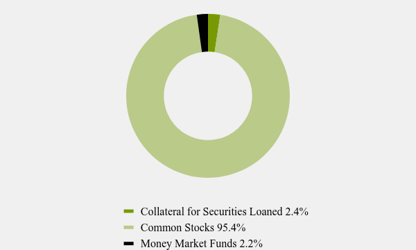 Group By Asset Type Chart