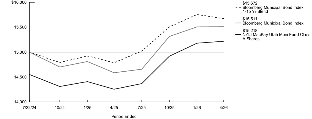Fund Performance - Growth of 10K