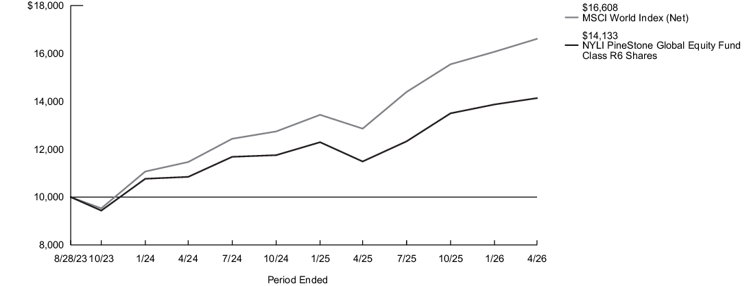 Fund Performance - Growth of 10K