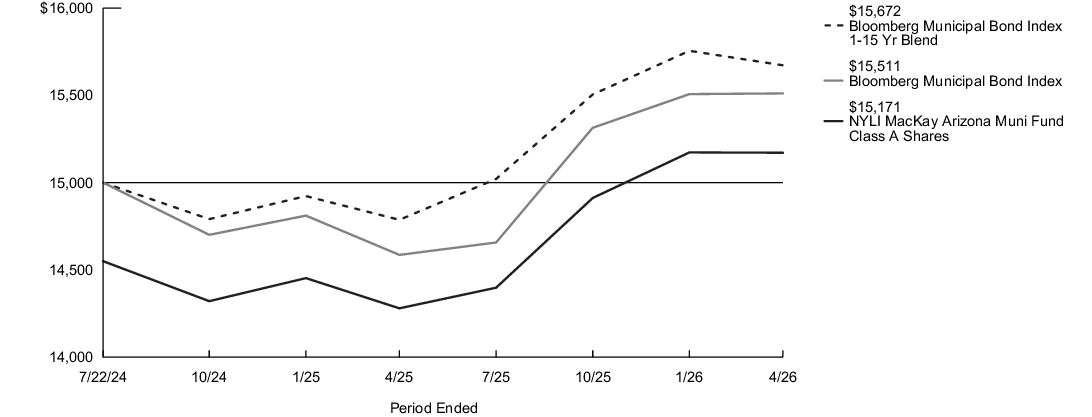 Fund Performance - Growth of 10K