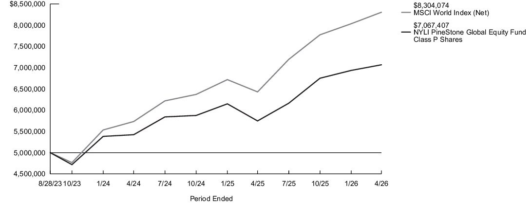 Fund Performance - Growth of 10K