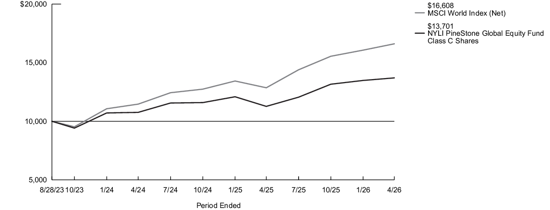 Fund Performance - Growth of 10K