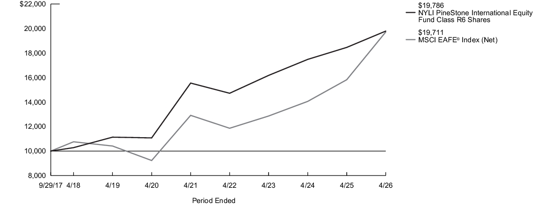Fund Performance - Growth of 10K