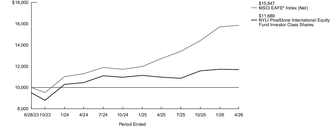 Fund Performance - Growth of 10K