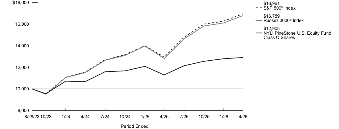 Fund Performance - Growth of 10K