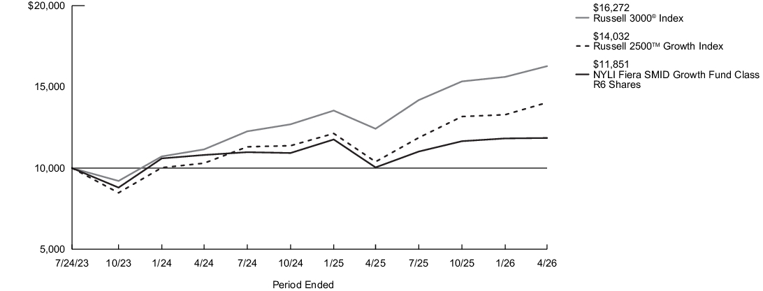 Fund Performance - Growth of 10K