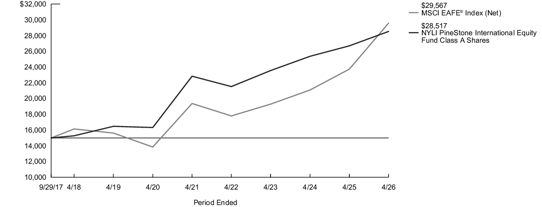 Fund Performance - Growth of 10K