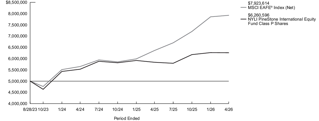 Fund Performance - Growth of 10K