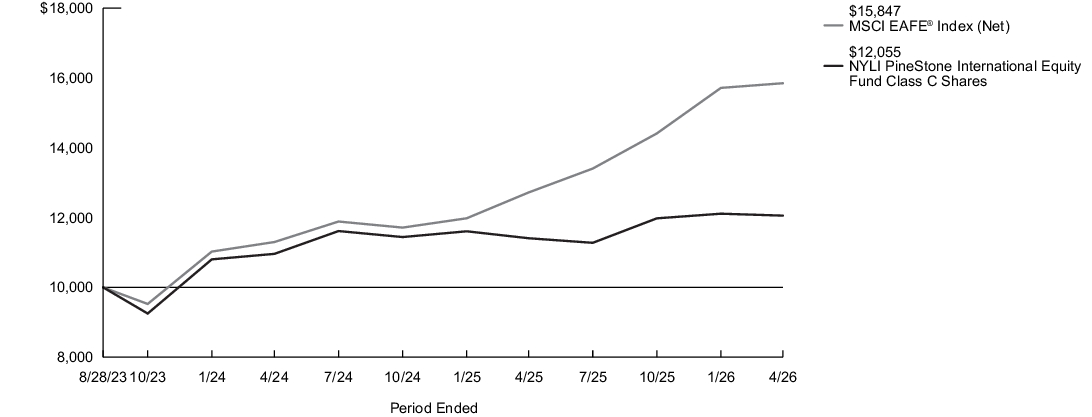 Fund Performance - Growth of 10K