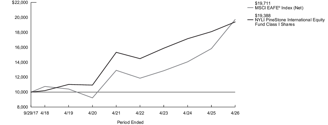 Fund Performance - Growth of 10K
