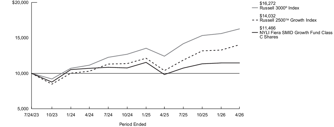 Fund Performance - Growth of 10K
