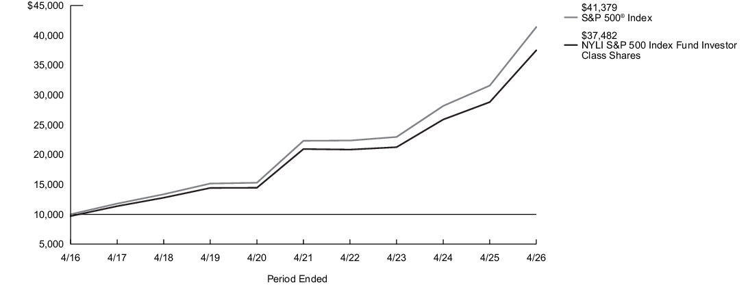 Fund Performance - Growth of 10K