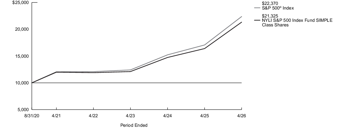 Fund Performance - Growth of 10K