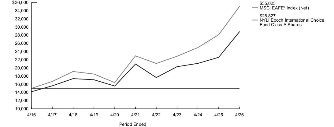 Fund Performance - Growth of 10K