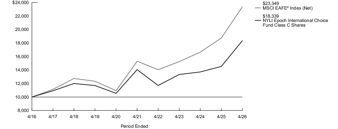 Fund Performance - Growth of 10K