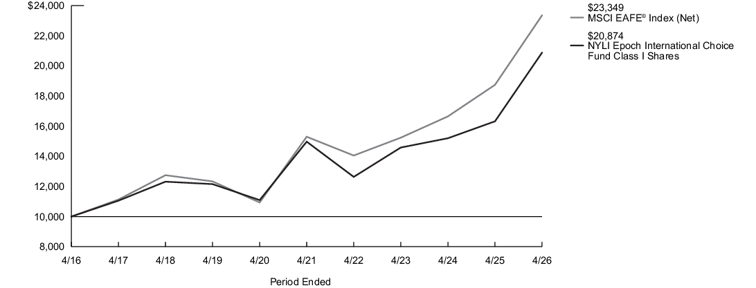 Fund Performance - Growth of 10K