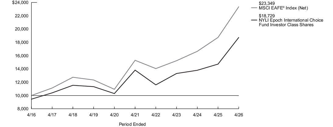 Fund Performance - Growth of 10K