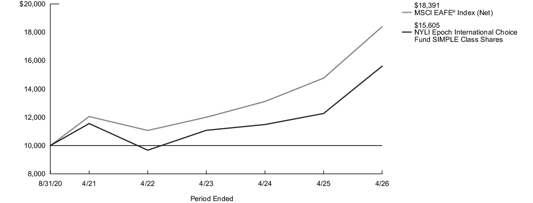 Fund Performance - Growth of 10K