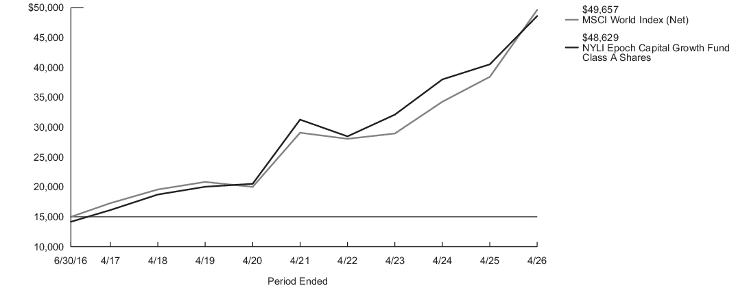 Growth of 10K chart image (class A)