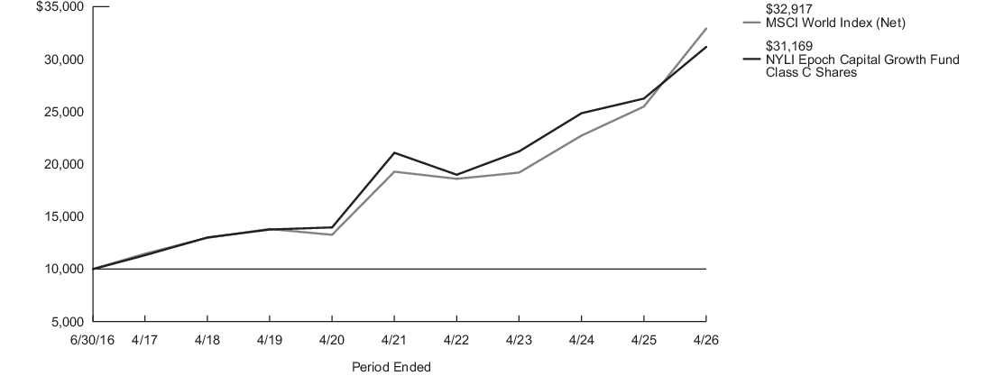 Growth of 10K chart image (class C)