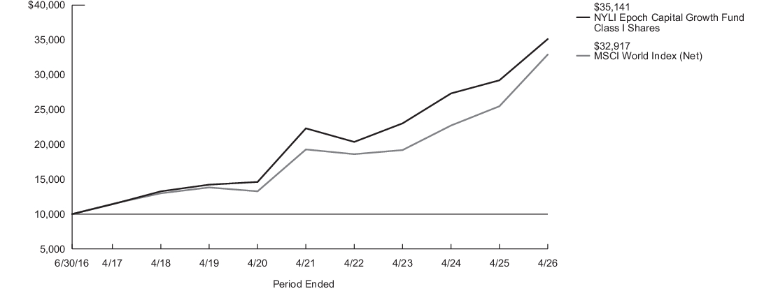 Growth of 10K chart image (class I)