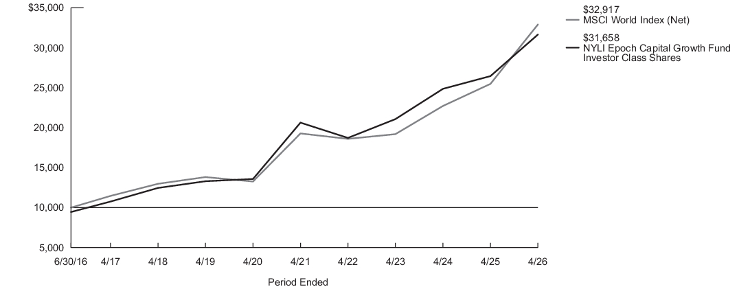 Growth of 10K chart image (investor class)