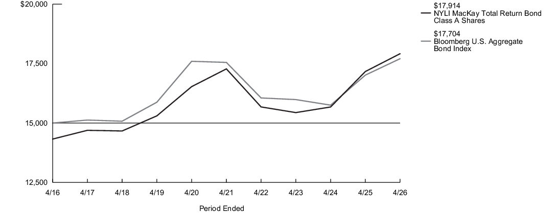 Fund Performance - Growth of 10K