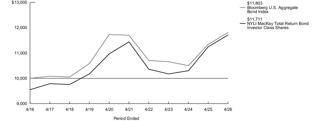 Fund Performance - Growth of 10K
