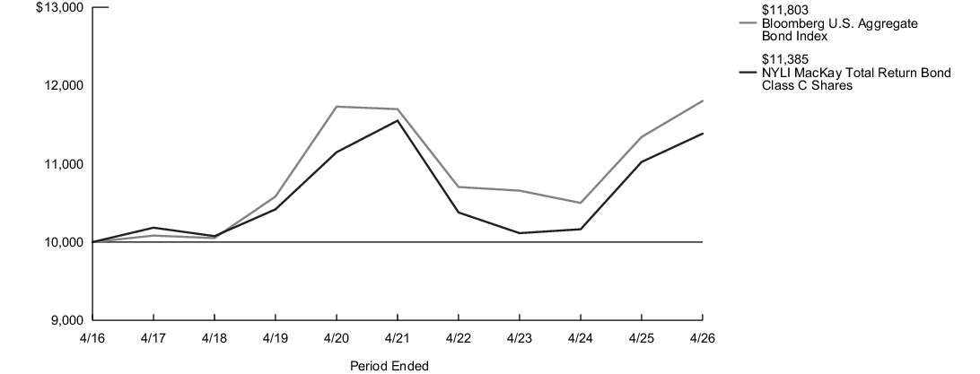 Fund Performance - Growth of 10K