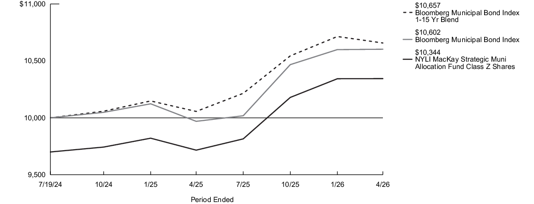 Fund Performance - Growth of 10K