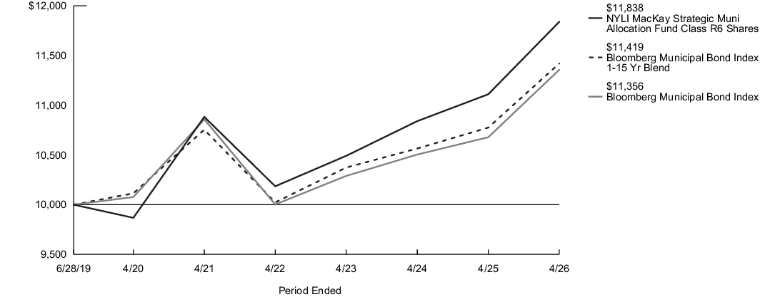 Fund Performance - Growth of 10K