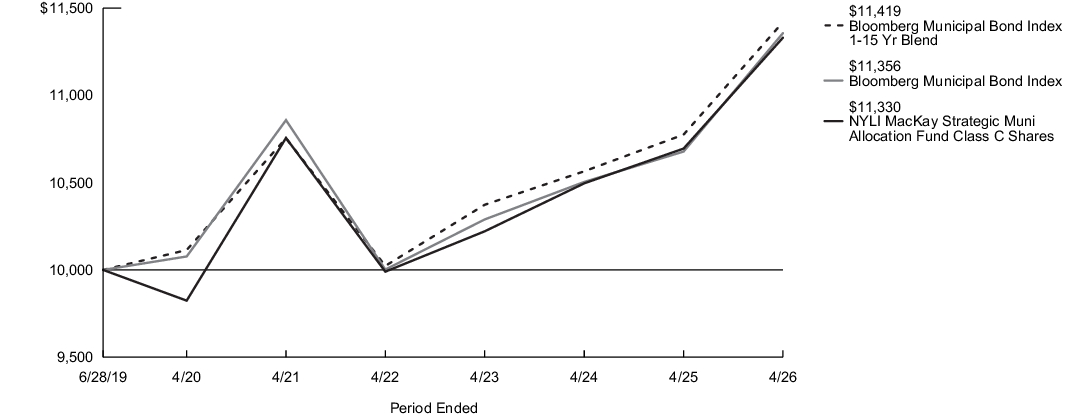 Fund Performance - Growth of 10K