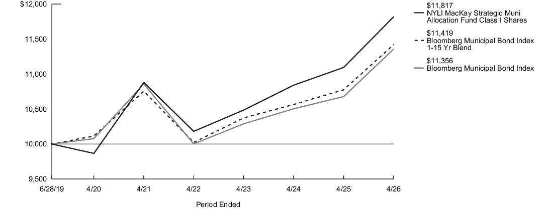 Fund Performance - Growth of 10K